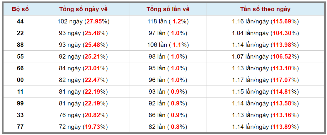 Loto kép XSMB 08122023 - Phân tích lô kép XSMB Thứ 6 hôm nay 3