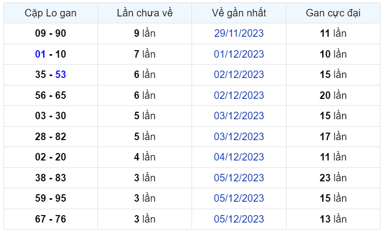 Bình luận KQXSMB 09122023 đặc biệt đã chuyển qua lớn hơn 50 2