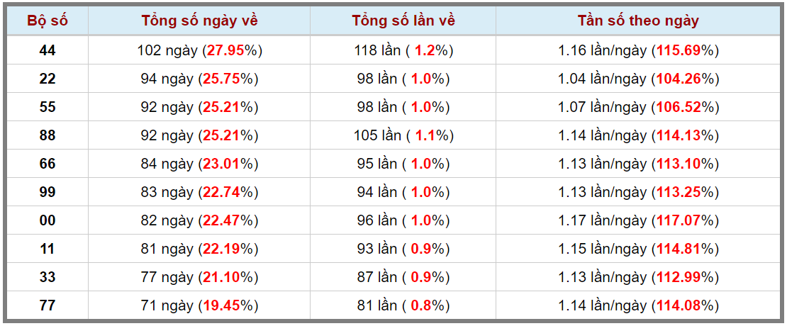 Loto kép XSMB 10122023 - Phân tích lô kép XSMB Chủ nhật hôm nay 3
