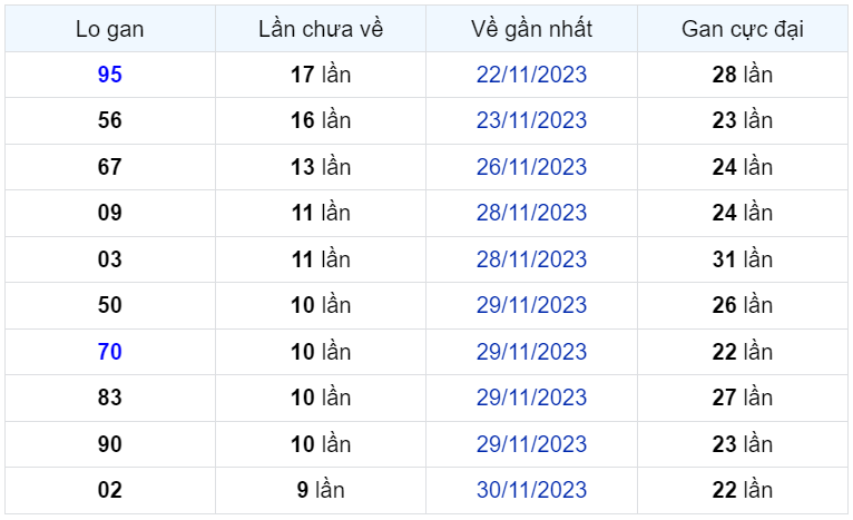 Bình luận KQXSMB 10122023 hôm nay lại có 63 xuất hiện 4 lần 1