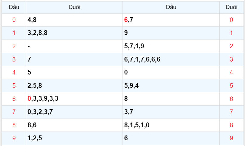 Bình luận KQXSMB 10122023 hôm nay lại có 63 xuất hiện 4 lần 4