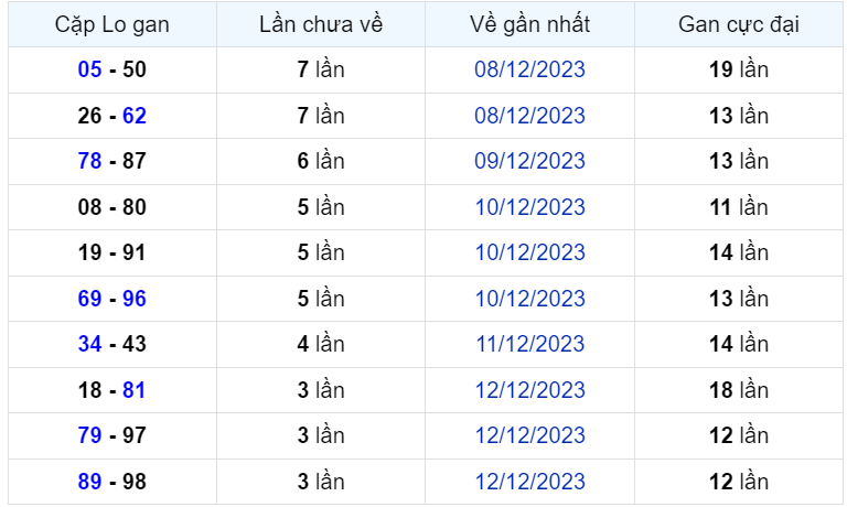 Bình luận KQXSMB 16122023 liên tiếp 3 ngày đặc biệt nhỏ hơn 50 2