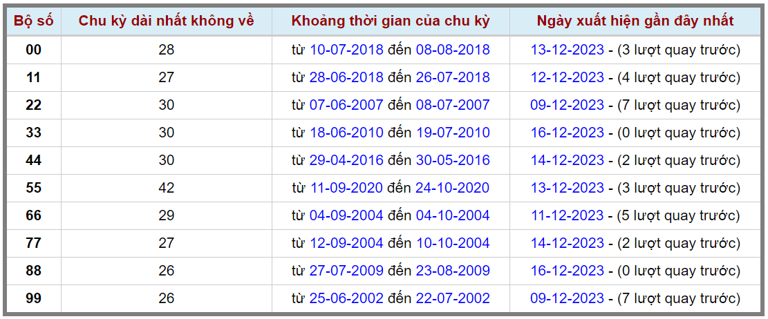 Loto kép XSMB 17122023 - Phân tích lô kép XSMB Chủ nhật hôm nay 2