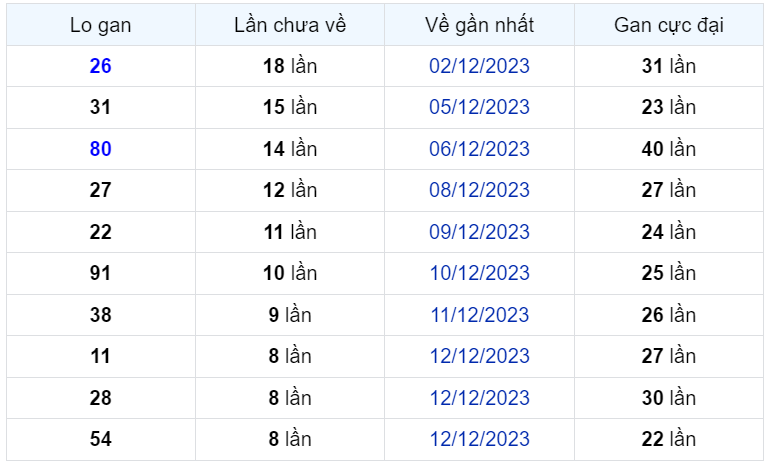 Bình luận KQXSMB 21122023 hôm nay có 90 xuấtt hiện 3 lần 1