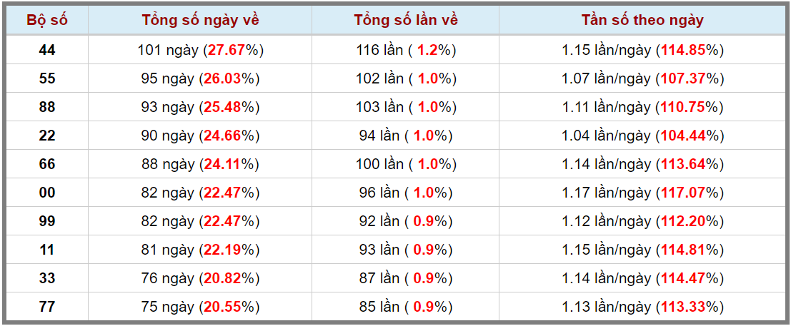 Loto kép XSMB 22122023 - Phân tích lô kép XSMB Thứ 6 hôm nay 3