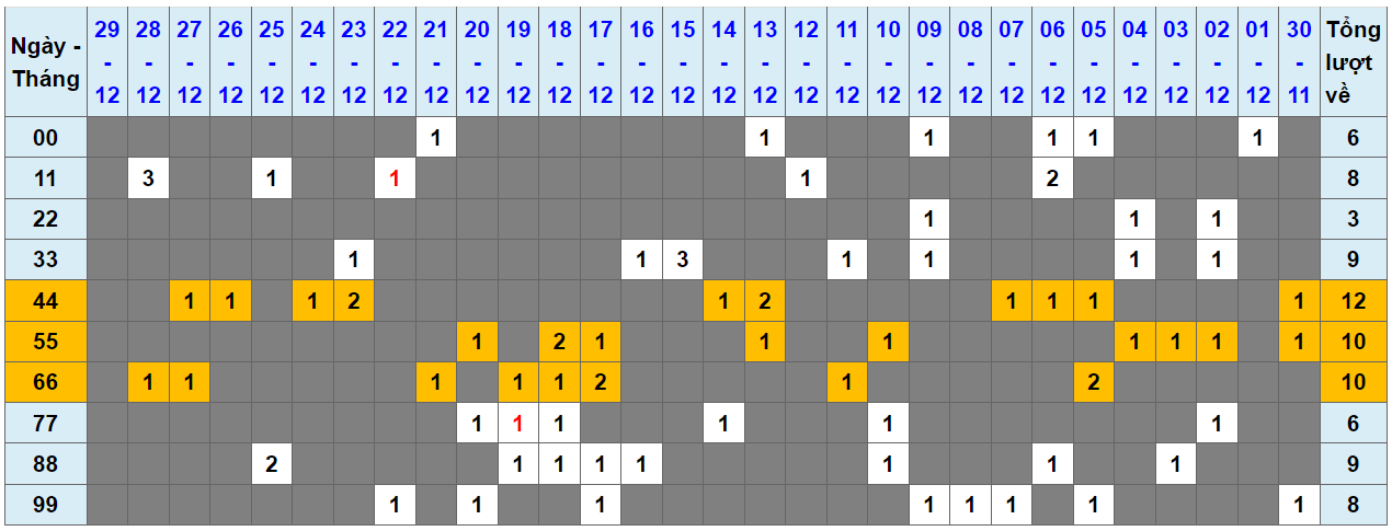Loto kép XSMB 30122023 - Phân tích lô kép XSMB Thứ 7 hôm nay 1