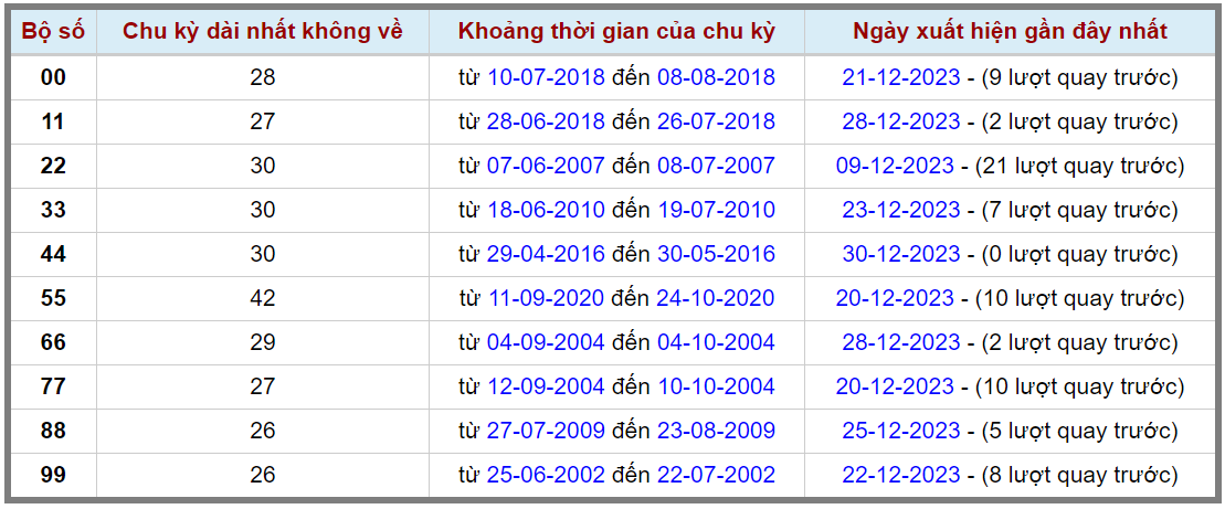 Loto kép XSMB 31122023 - Phân tích lô kép XSMB Chủ nhật hôm nay 2