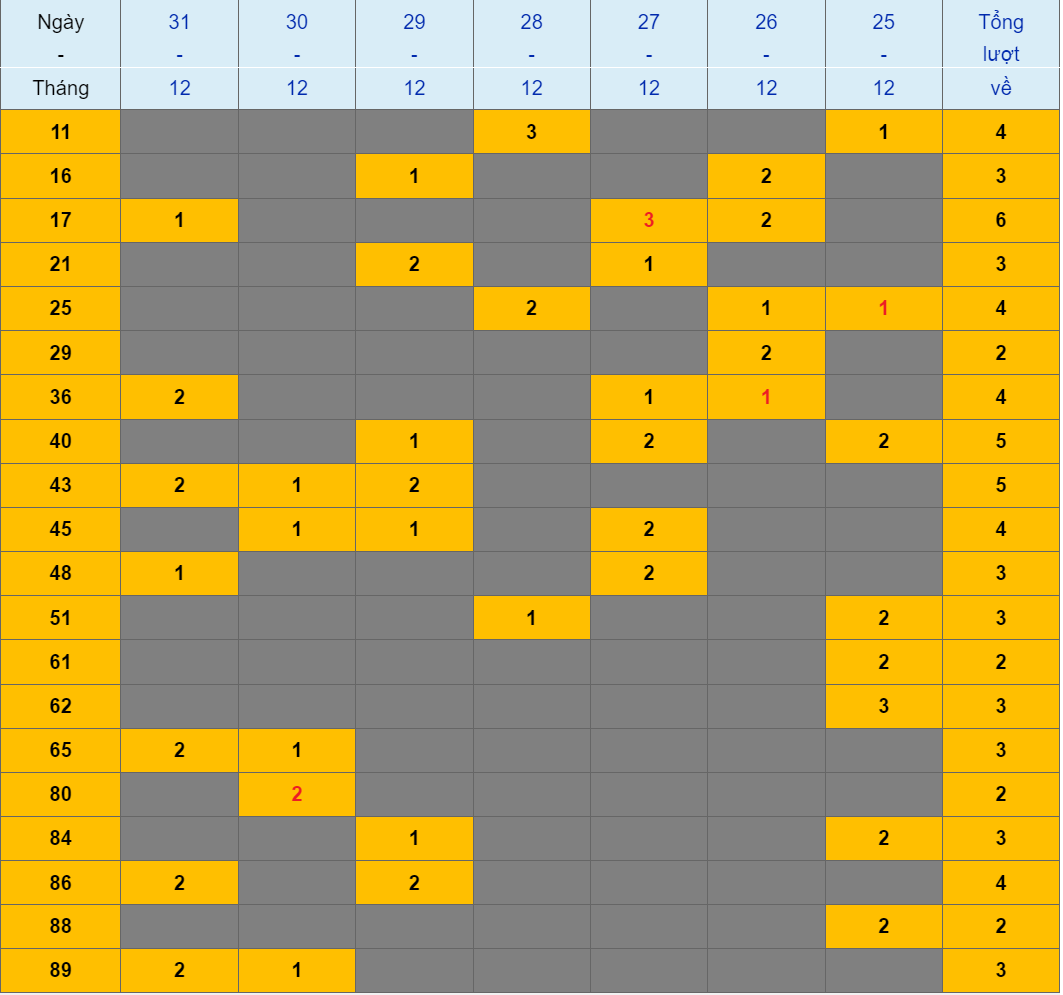 XSMB tuần qua có gì Tuần từ 25122023 đến 31122023 2