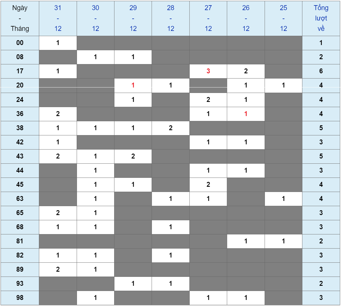 XSMB tuần qua có gì Tuần từ 25122023 đến 31122023 3
