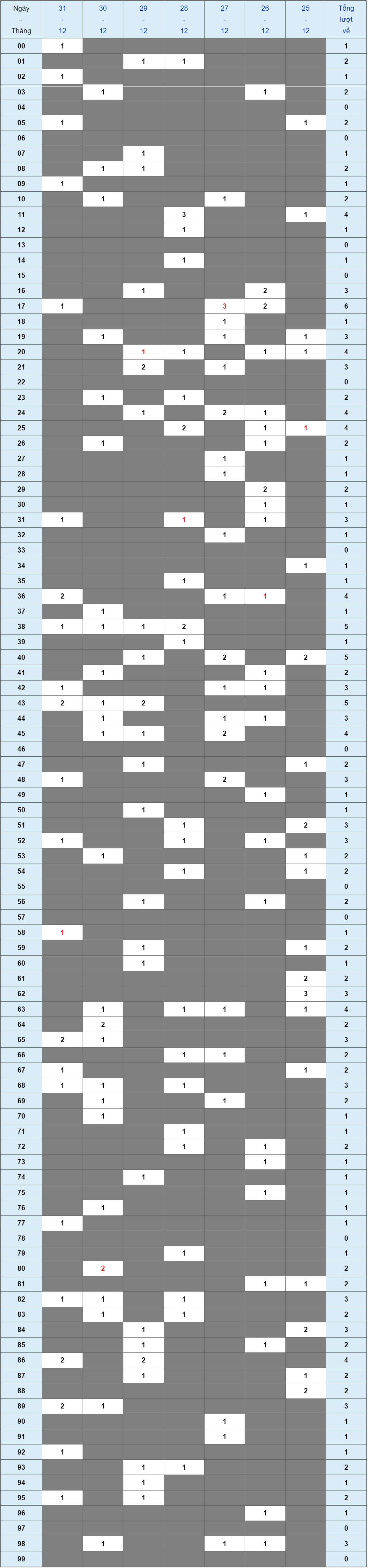 XSMB tuần qua có gì Tuần từ 25122023 đến 31122023 1