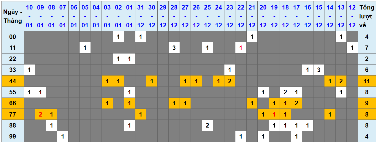 Loto kép XSMB 11012024 - Phân tích lô kép XSMB Thứ 5 hôm nay 1