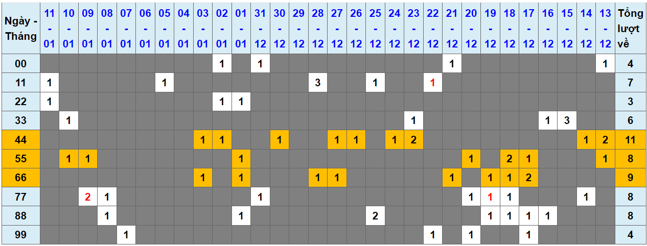 Loto kép XSMB 12012024 - Phân tích lô kép XSMB Thứ 6 hôm nay 1
