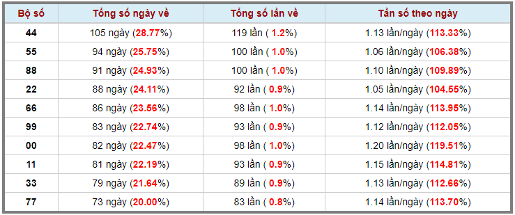 Loto kép XSMB 19012024 - Phân tích lô kép XSMB Thứ 6 hôm nay 3
