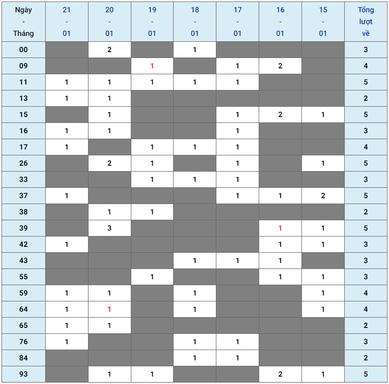 XSMB tuần qua có gì Tuần từ 15012024 đến 21012024 3