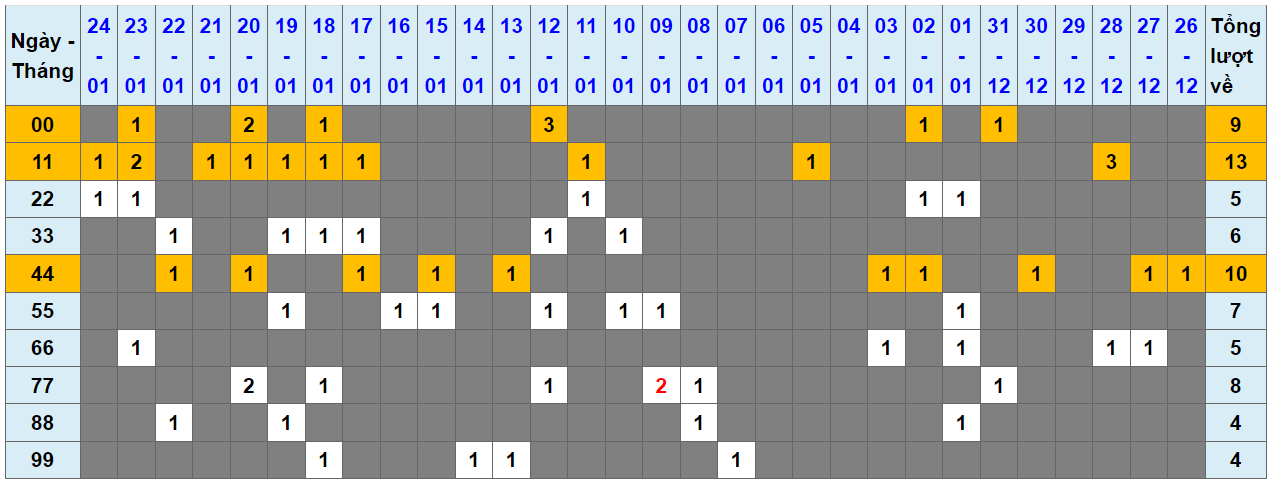 Loto kép XSMB 25012024 - Phân tích lô kép XSMB Thứ 5 hôm nay 1