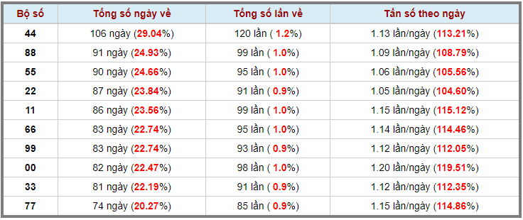Loto kép XSMB 30012024 - Phân tích lô kép XSMB Thứ 3 hôm nay 3