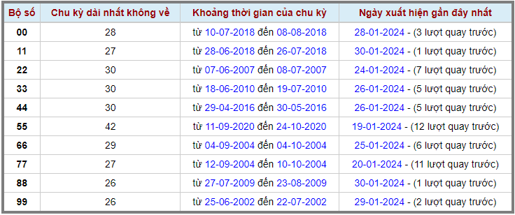 Loto kép XSMB 31012024 - Phân tích lô kép XSMB Thứ 4 hôm nay 2