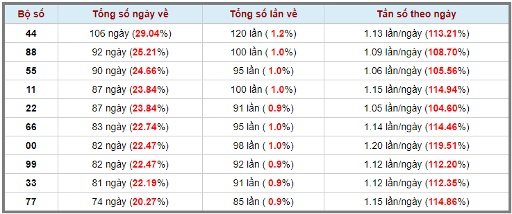 Loto kép XSMB 31012024 - Phân tích lô kép XSMB Thứ 4 hôm nay 3