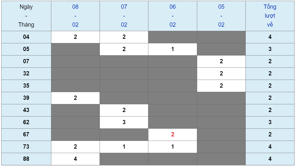 XSMB tuần qua có gì Tuần từ 05022024 đến 11022024 2