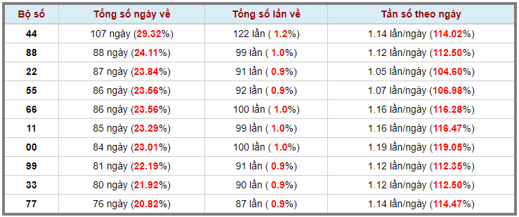 Loto kép XSMB 22022024 - Phân tích lô kép XSMB Thứ 5 hôm nay 3