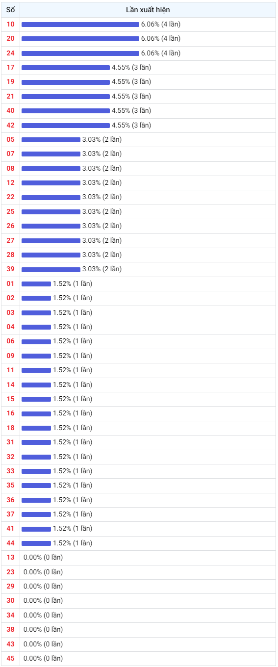 Thống kê Vietlott 06032024 - Phân tích Xổ số Mega 645 06-03 Thứ 4 2