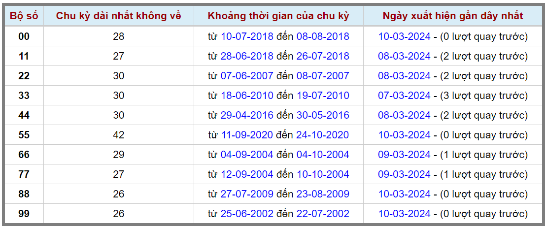Loto kép XSMB 11032024 - Phân tích lô kép XSMB Thứ 2 hôm nay 2