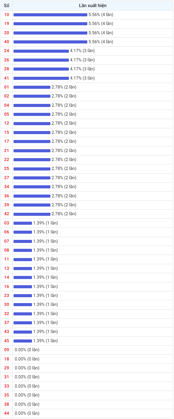Thống kê Vietlott 15032024 - Phân tích Xổ số Mega 645 Thứ 6 2