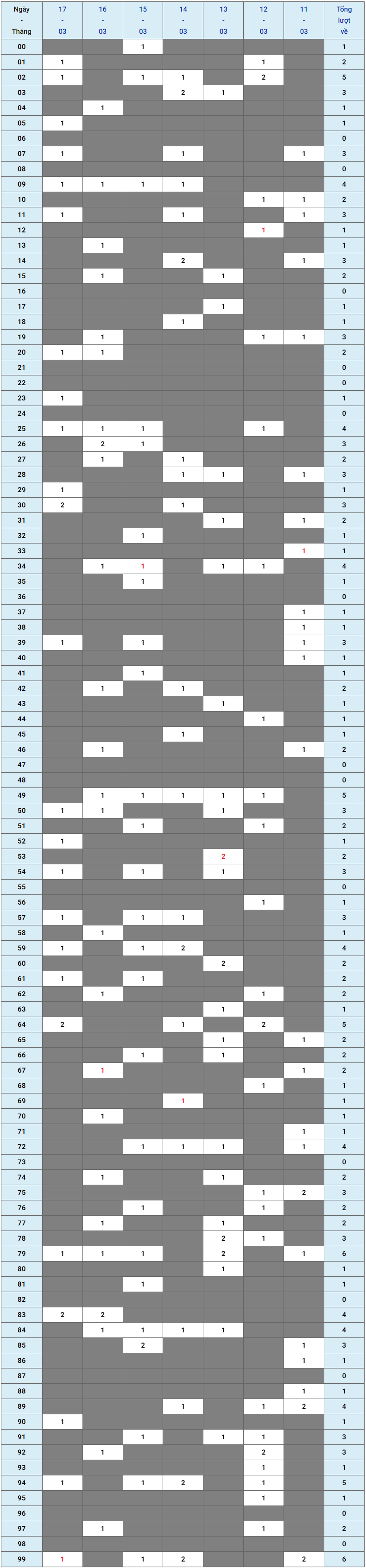 XSMB tuần qua có gì Tuần từ 11032024 đến 17032024 1
