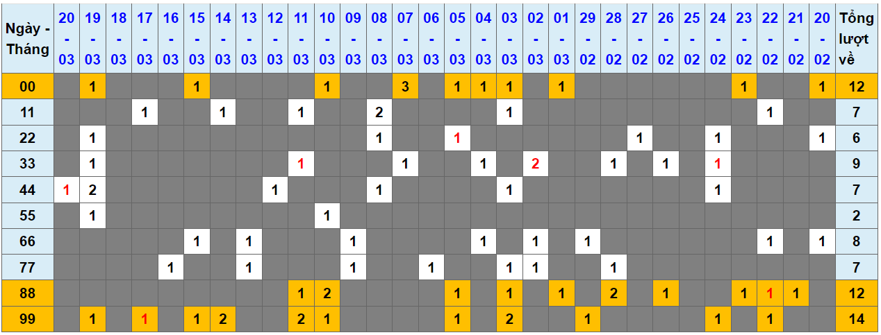 Loto kép XSMB 21032024 - Phân tích lô kép XSMB Thứ 5 hôm nay 1