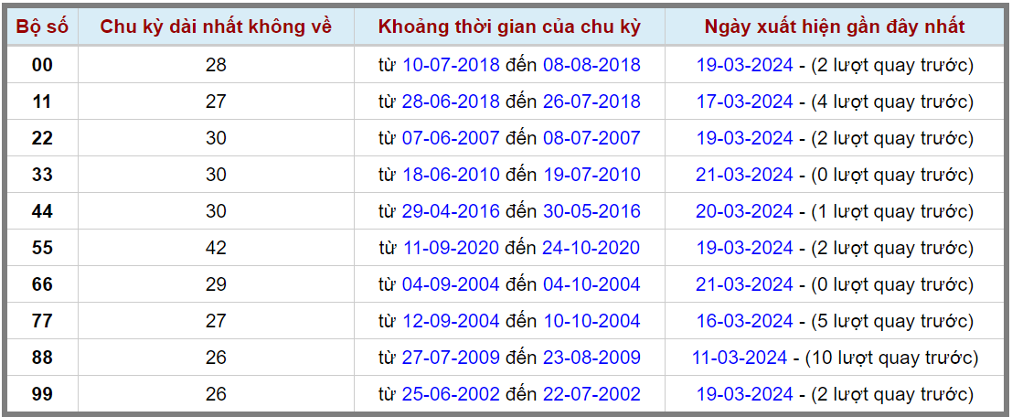 Loto kép XSMB 22032024 - Phân tích lô kép XSMB Thứ 6 hôm nay 2