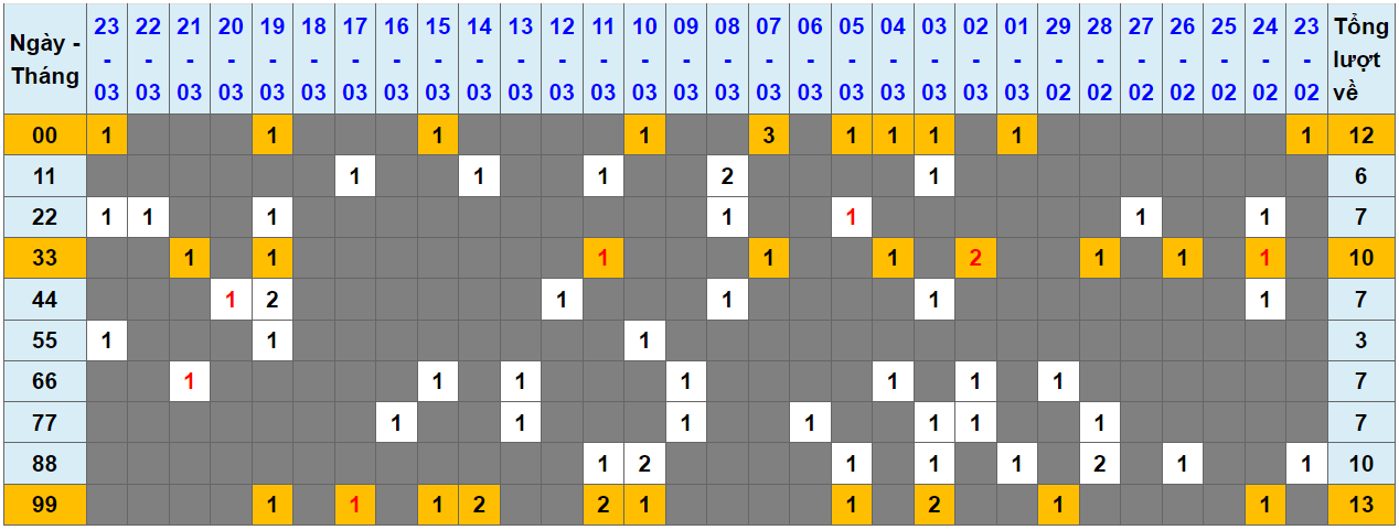 Loto kép XSMB 24032024 - Phân tích lô kép XSMB Chủ nhật hôm nay 1