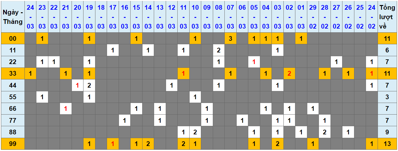 Loto kép XSMB 25032024 - Phân tích lô kép XSMB Thứ 2 hôm nay 1