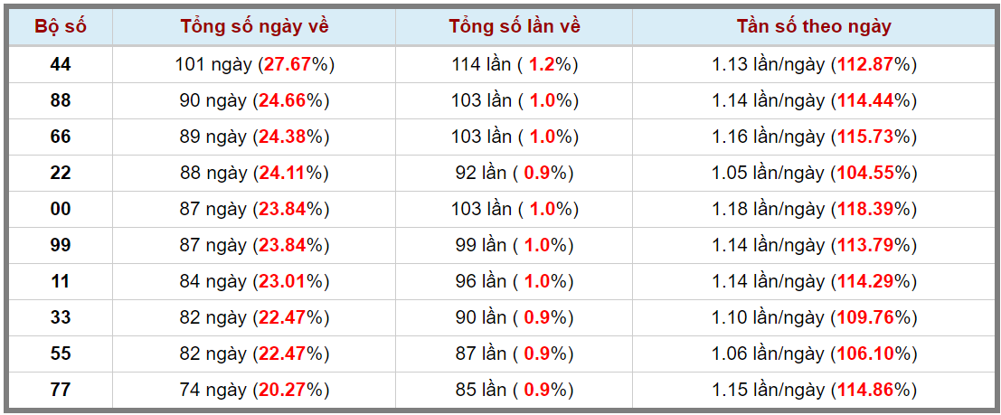 Loto kép XSMB 28032024 - Phân tích lô kép XSMB Thứ 5 hôm nay 3