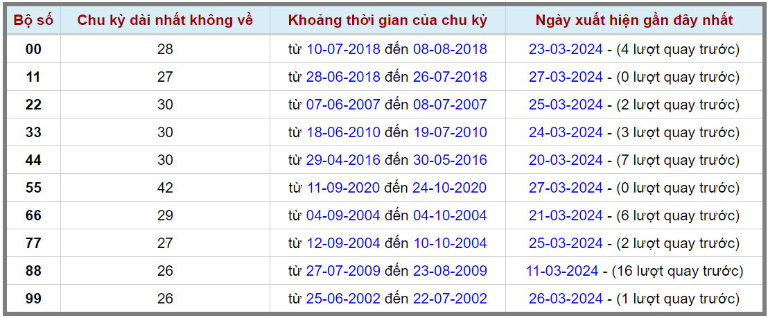 Loto kép XSMB 28032024 - Phân tích lô kép XSMB Thứ 5 hôm nay 2