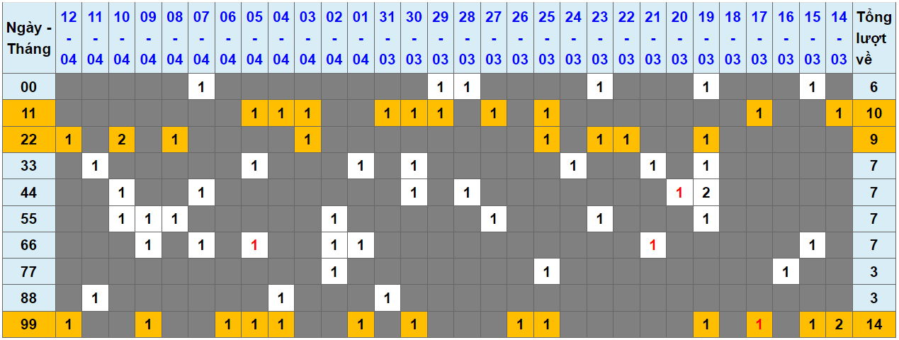 Loto kép XSMB 13042024 - Phân tích lô kép XSMB Thứ 7 hôm nay 1