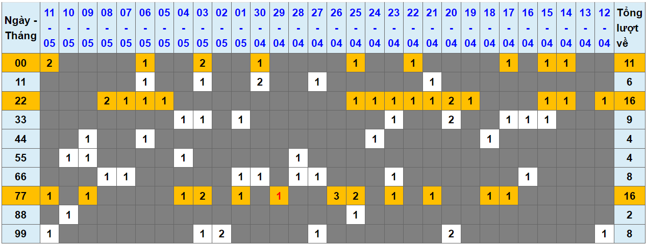 Loto kép XSMB 12052024 - Phân tích lô kép XSMB Chủ nhật hôm nay 1