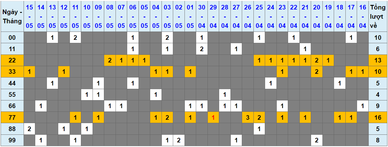 Loto kép XSMB 16052024 - Phân tích lô kép XSMB Thứ 5 hôm nay 1