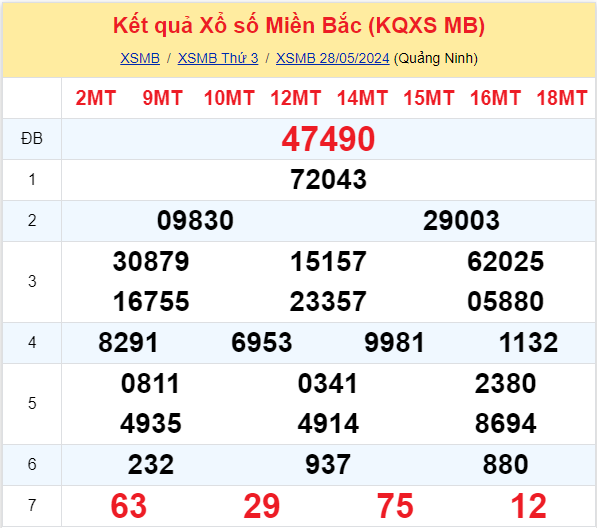 Phân tích XSMB 295 thứ 4 - Thống kê xổ số Thứ Tư 295 1