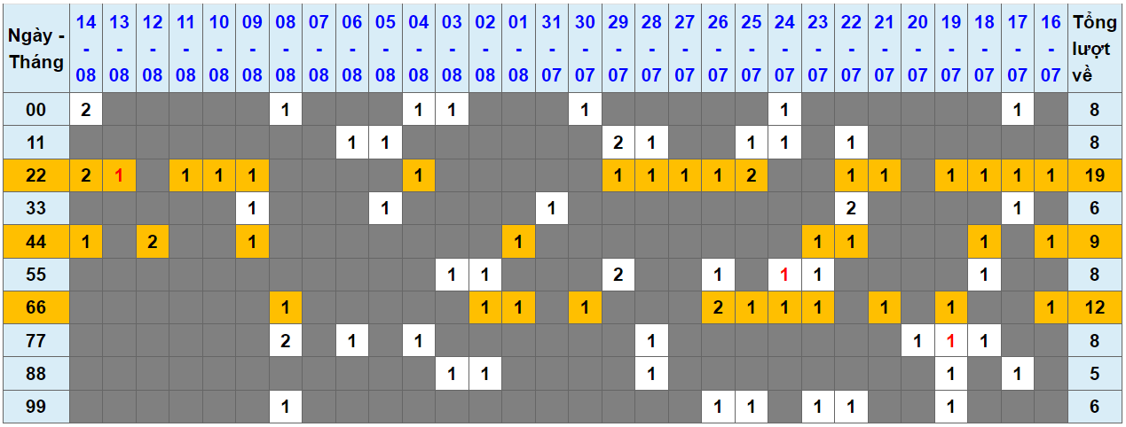 Loto kép XSMB 1582024 - Phân tích lô kép XSMB Thứ 5 hôm nay 1
