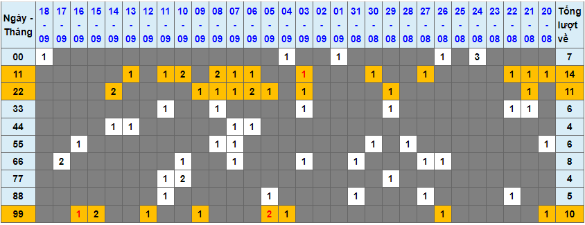 Loto kép XSMB 1992024 - Phân tích lô kép XSMB Thứ 5 hôm nay 1