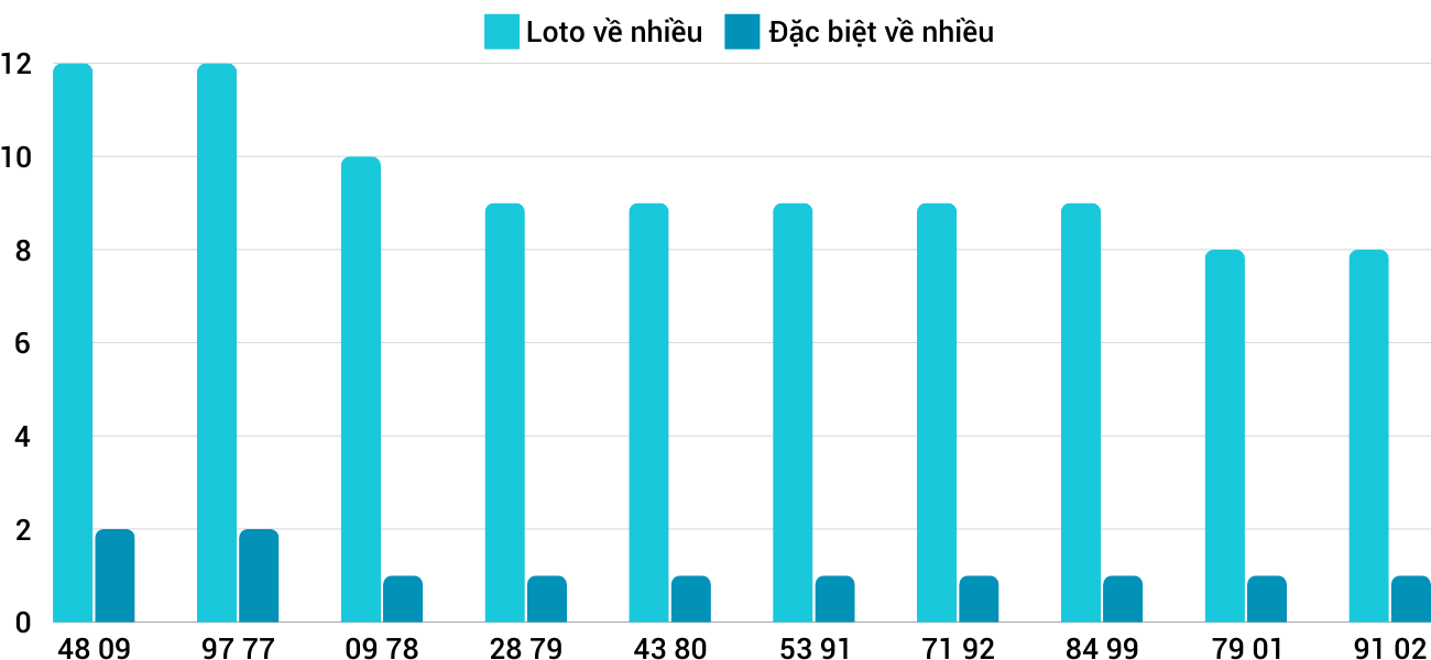 Thống kê XSMT 7102024 - Phân tích Xổ số Miền Trung 7-10 Thứ 2 1 Thống kê XSMT 7102024 - Phân tích Xổ số Miền Trung 7-10 Thứ 2 1
