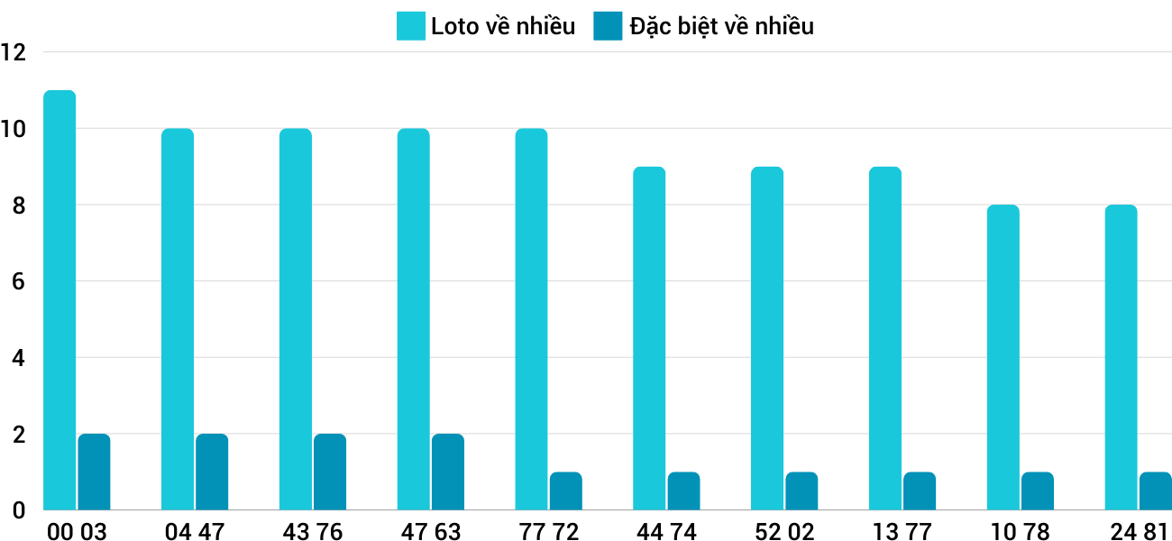 Thong-ke-loto-nhieu-it-xsqna-8-10-2024