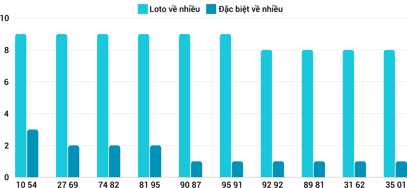 Thong-ke-loto-nhieu-it-xsnt-25-10-2024