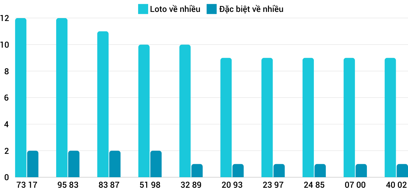 Thong-ke-loto-nhieu-it-xsdng-6-11-2024