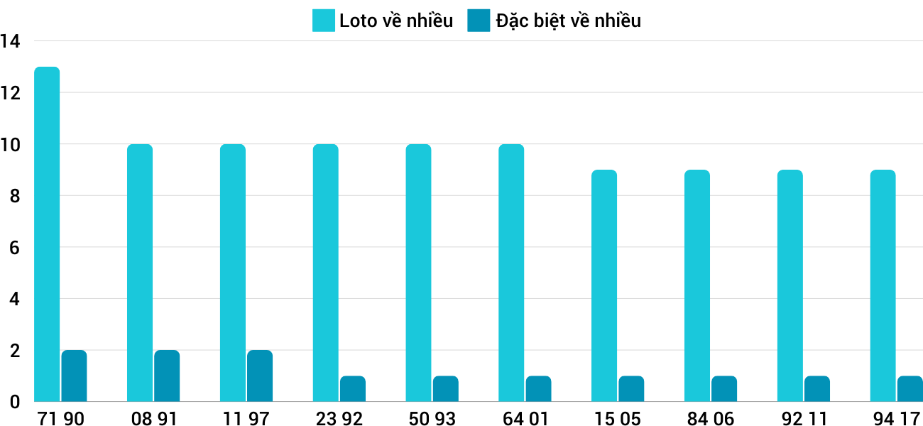 Thong-ke-loto-nhieu-it-xsqt-6-11-2024