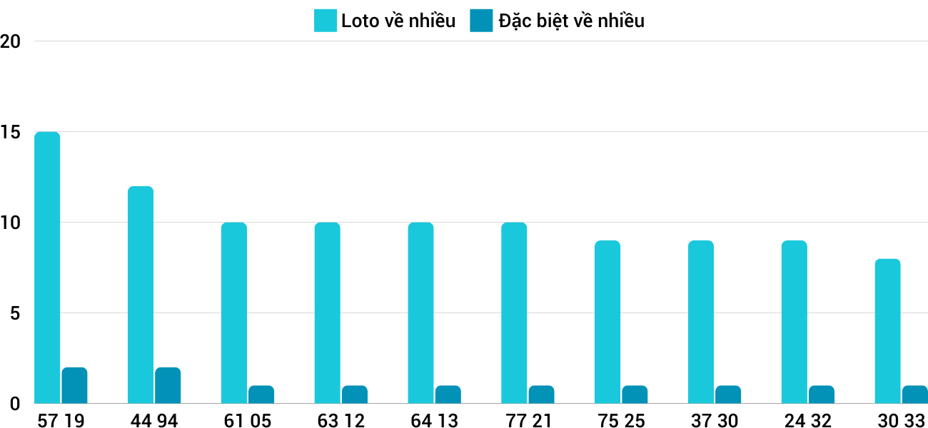 Thống kê XSMT 10112024 - Phân tích Xổ số Miền Trung 10-11 Chủ nhật 1
