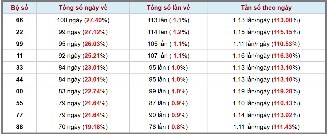Loto kép XSMB 15112024 - Phân tích lô kép XSMB Thứ 6 hôm nay 3