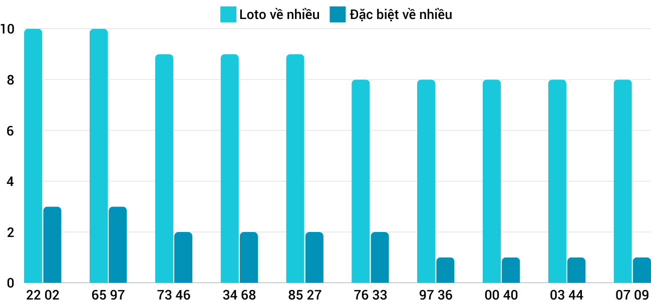 Thong-ke-loto-nhieu-it-xsqb-21-11-2024