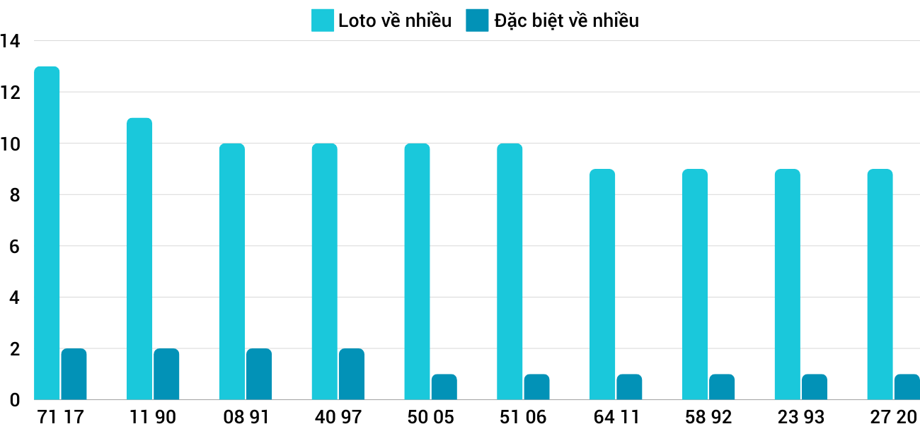 Thong-ke-loto-nhieu-it-xsqt-21-11-2024