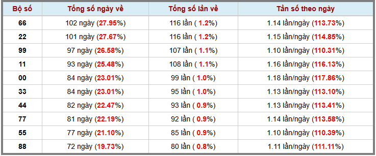 Loto kép XSMB 22112024 - Phân tích lô kép XSMB Thứ 6 hôm nay 3